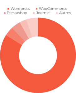 Graphique Buildwith